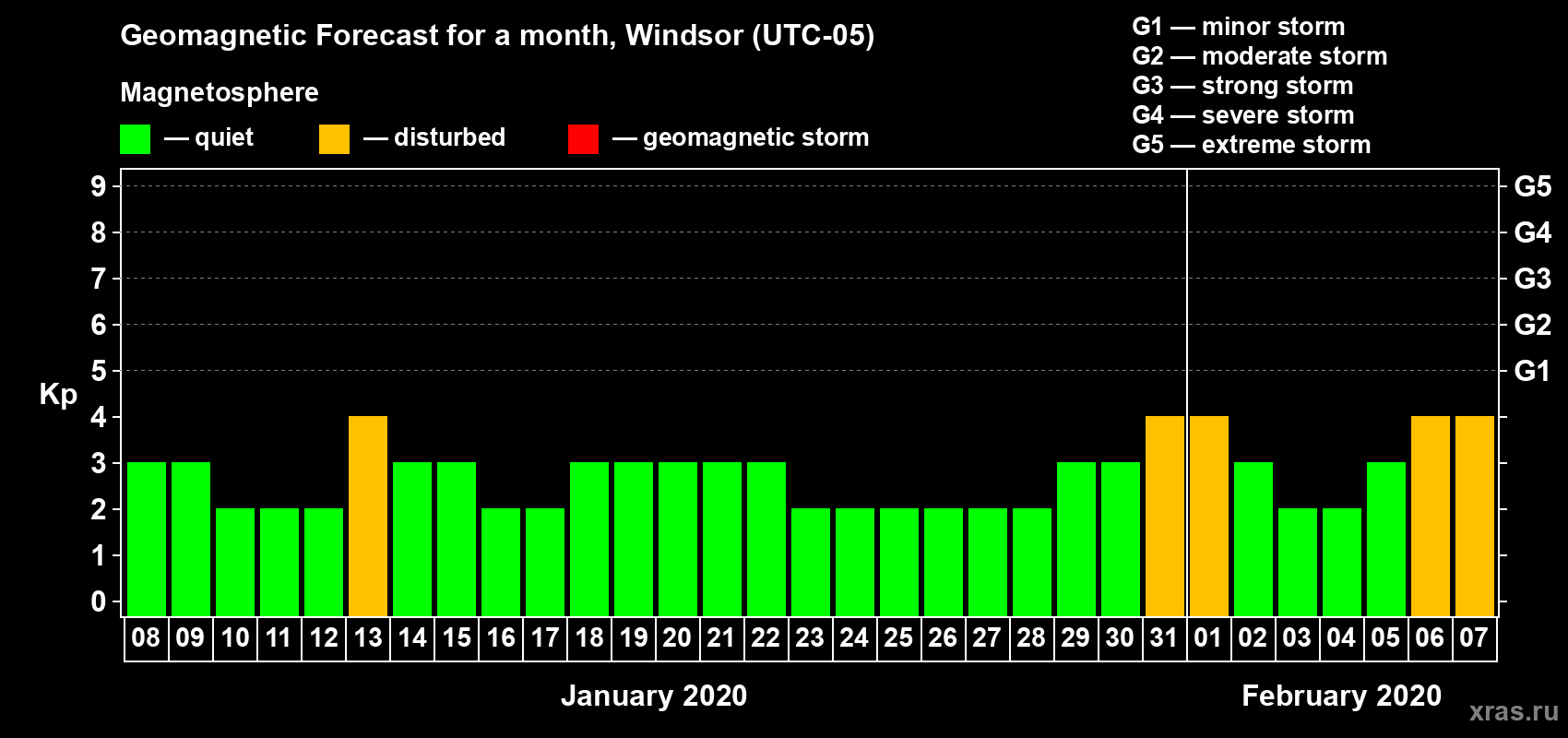 Forecast of the daily maximal value of geomagnetic index Kp for <b>1 month</b> (31 days) <b>from Jan 08, 2020 to Feb 07, 2020</b>