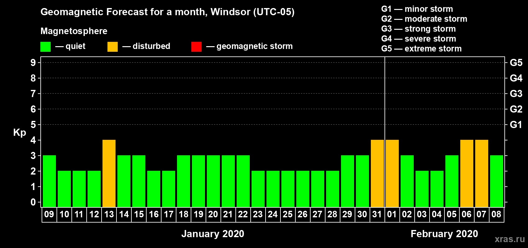 Forecast of the daily maximal value of geomagnetic index Kp for <b>1 month</b> (31 days) <b>from Jan 09, 2020 to Feb 08, 2020</b>