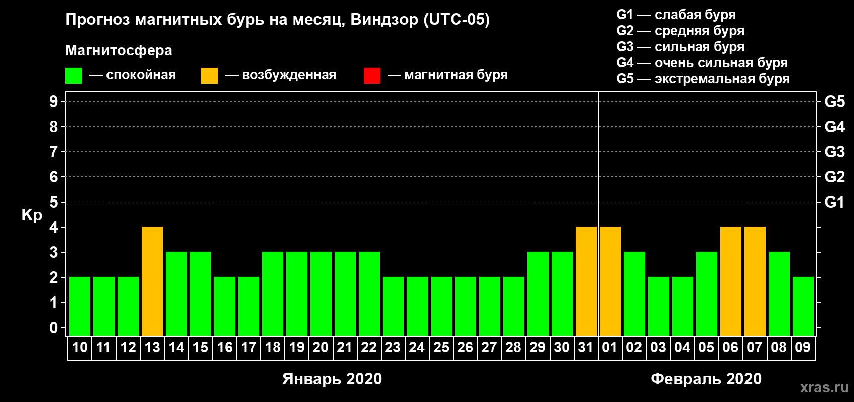 Прогноз максимального суточного геомагнитного индекса Kp на <b>1 месяц</b> (31 день) <b>с 10 января по 09 февраля 2020 г</b>