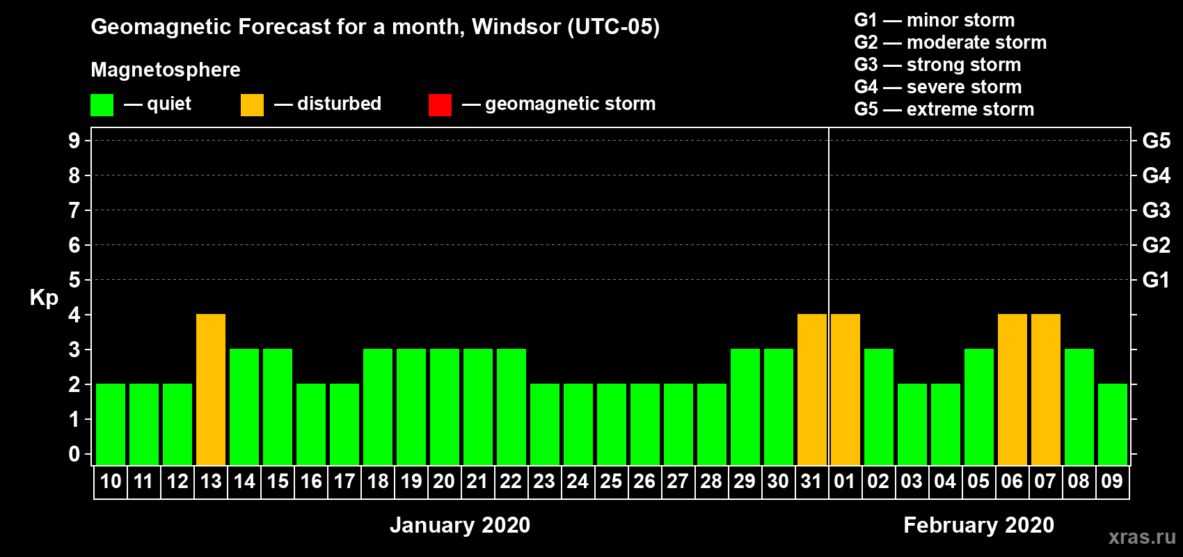 Forecast of the daily maximal value of geomagnetic index Kp for <b>1 month</b> (31 days) <b>from Jan 10, 2020 to Feb 09, 2020</b>