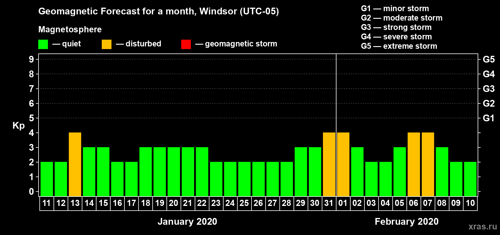 Forecast of the daily maximal value of geomagnetic index Kp for <b>1 month</b> (31 days) <b>from Jan 11, 2020 to Feb 10, 2020</b>