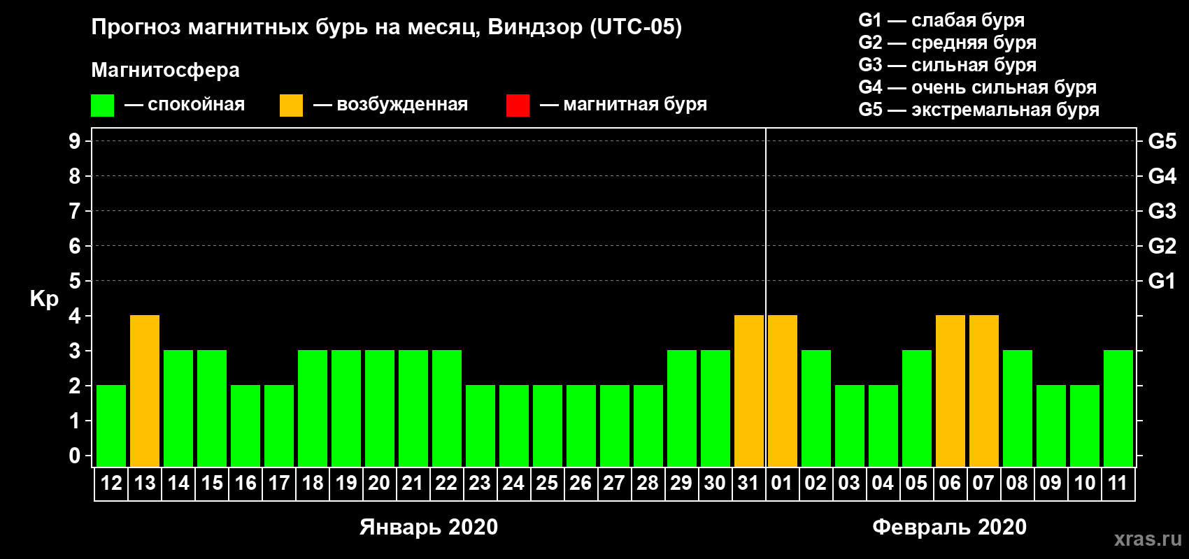 Прогноз максимального суточного геомагнитного индекса Kp на <b>1 месяц</b> (31 день) <b>с 12 января по 11 февраля 2020 г</b>