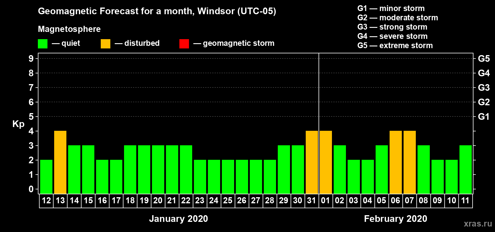 Forecast of the daily maximal value of geomagnetic index Kp for <b>1 month</b> (31 days) <b>from Jan 12, 2020 to Feb 11, 2020</b>