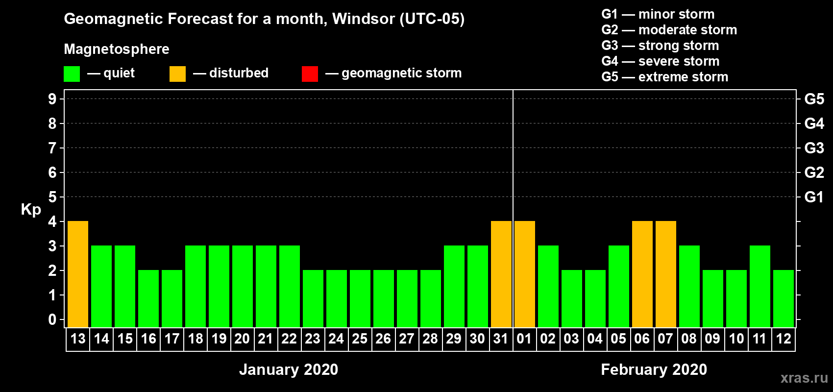 Forecast of the daily maximal value of geomagnetic index Kp for <b>1 month</b> (31 days) <b>from Jan 13, 2020 to Feb 12, 2020</b>