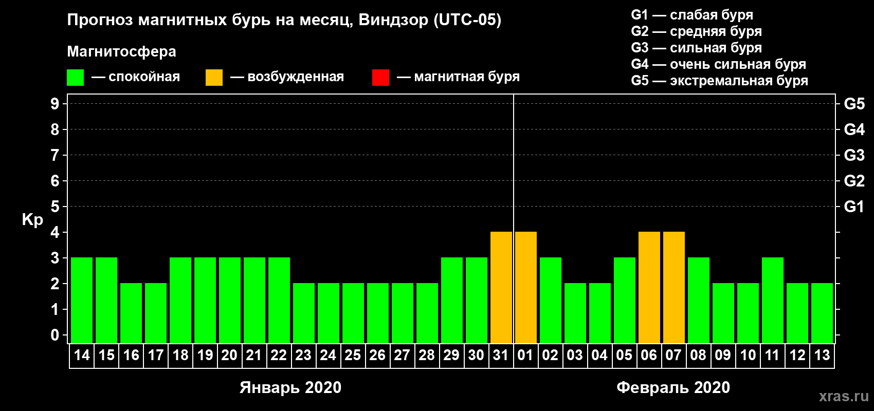 Прогноз максимального суточного геомагнитного индекса Kp на <b>1 месяц</b> (31 день) <b>с 14 января по 13 февраля 2020 г</b>