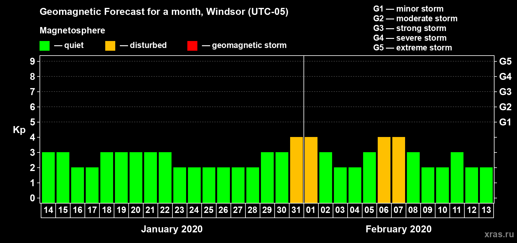 Forecast of the daily maximal value of geomagnetic index Kp for <b>1 month</b> (31 days) <b>from Jan 14, 2020 to Feb 13, 2020</b>