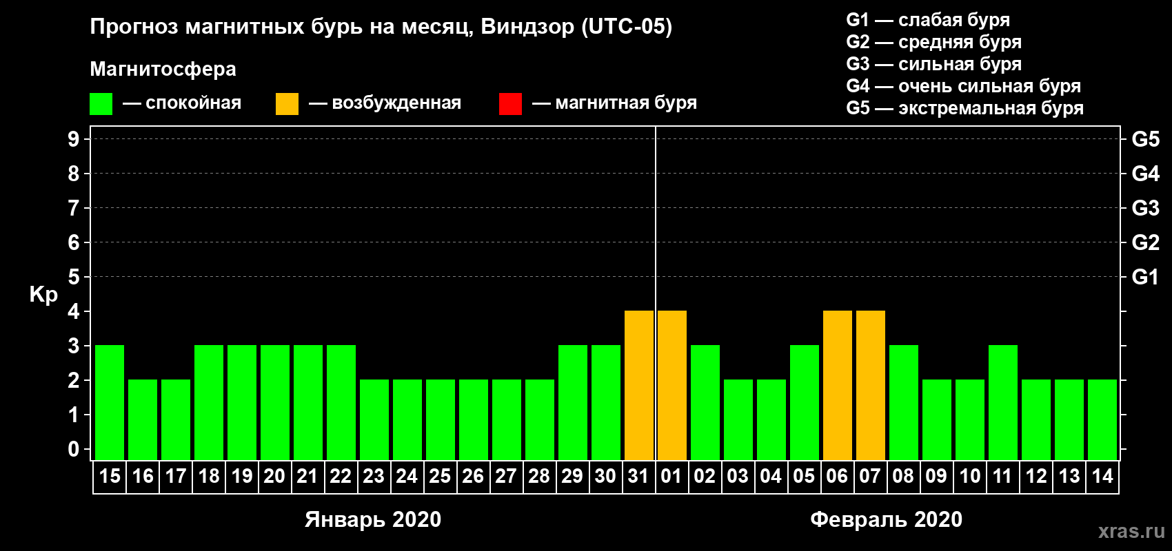 Прогноз максимального суточного геомагнитного индекса Kp на <b>1 месяц</b> (31 день) <b>с 15 января по 14 февраля 2020 г</b>