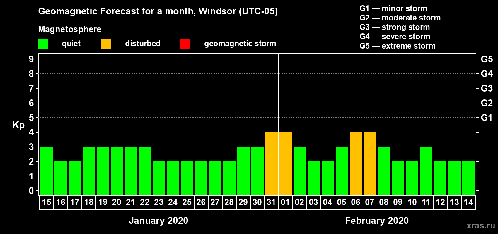 Forecast of the daily maximal value of geomagnetic index Kp for <b>1 month</b> (31 days) <b>from Jan 15, 2020 to Feb 14, 2020</b>