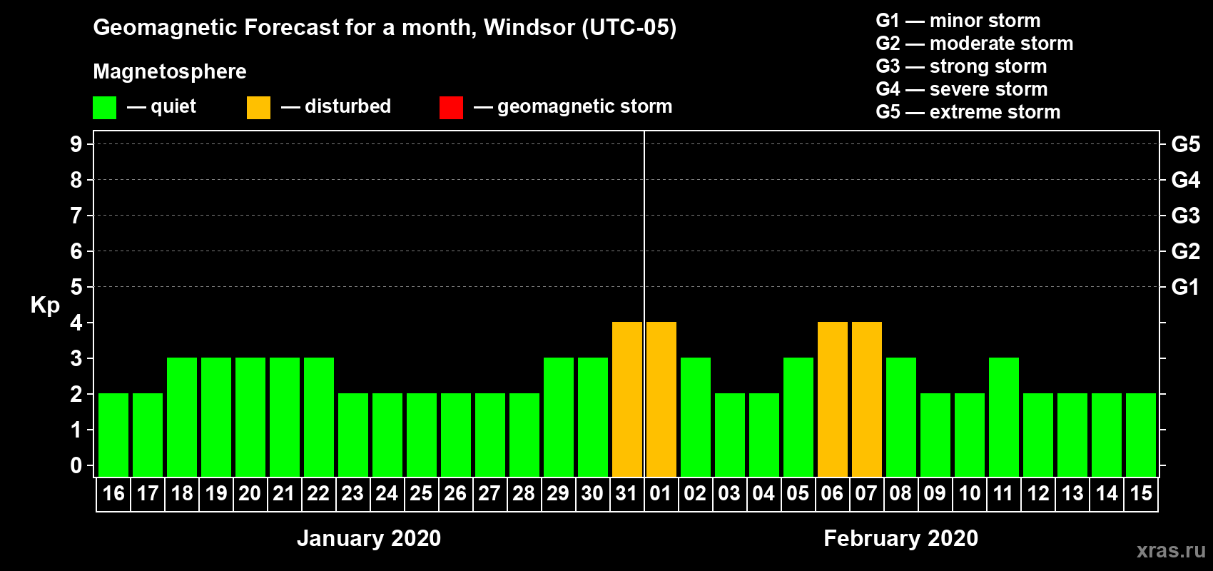 Forecast of the daily maximal value of geomagnetic index Kp for <b>1 month</b> (31 days) <b>from Jan 16, 2020 to Feb 15, 2020</b>