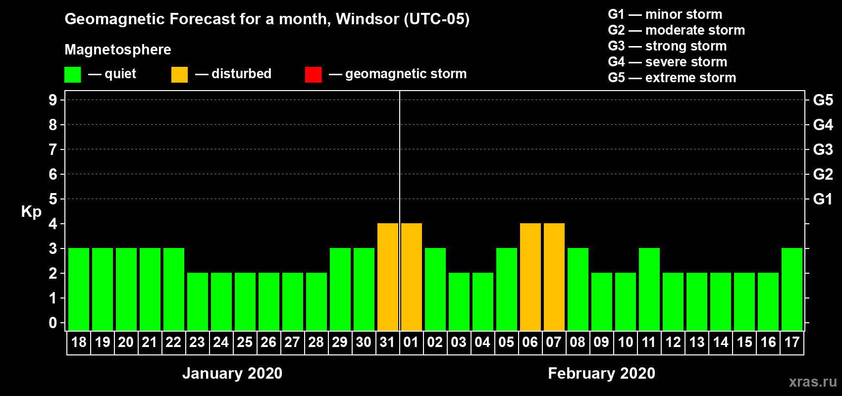 Forecast of the daily maximal value of geomagnetic index Kp for <b>1 month</b> (31 days) <b>from Jan 18, 2020 to Feb 17, 2020</b>