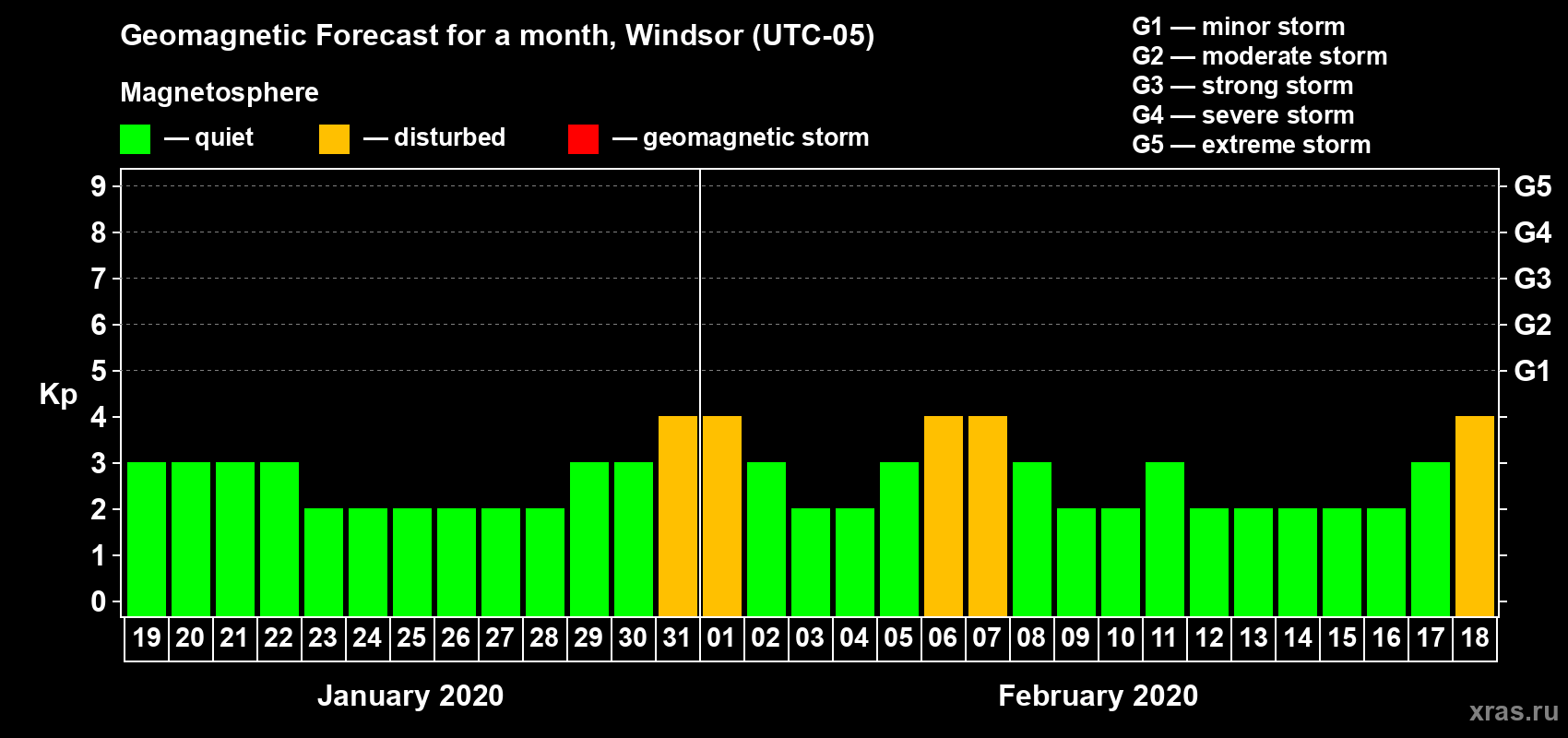 Forecast of the daily maximal value of geomagnetic index Kp for <b>1 month</b> (31 days) <b>from Jan 19, 2020 to Feb 18, 2020</b>