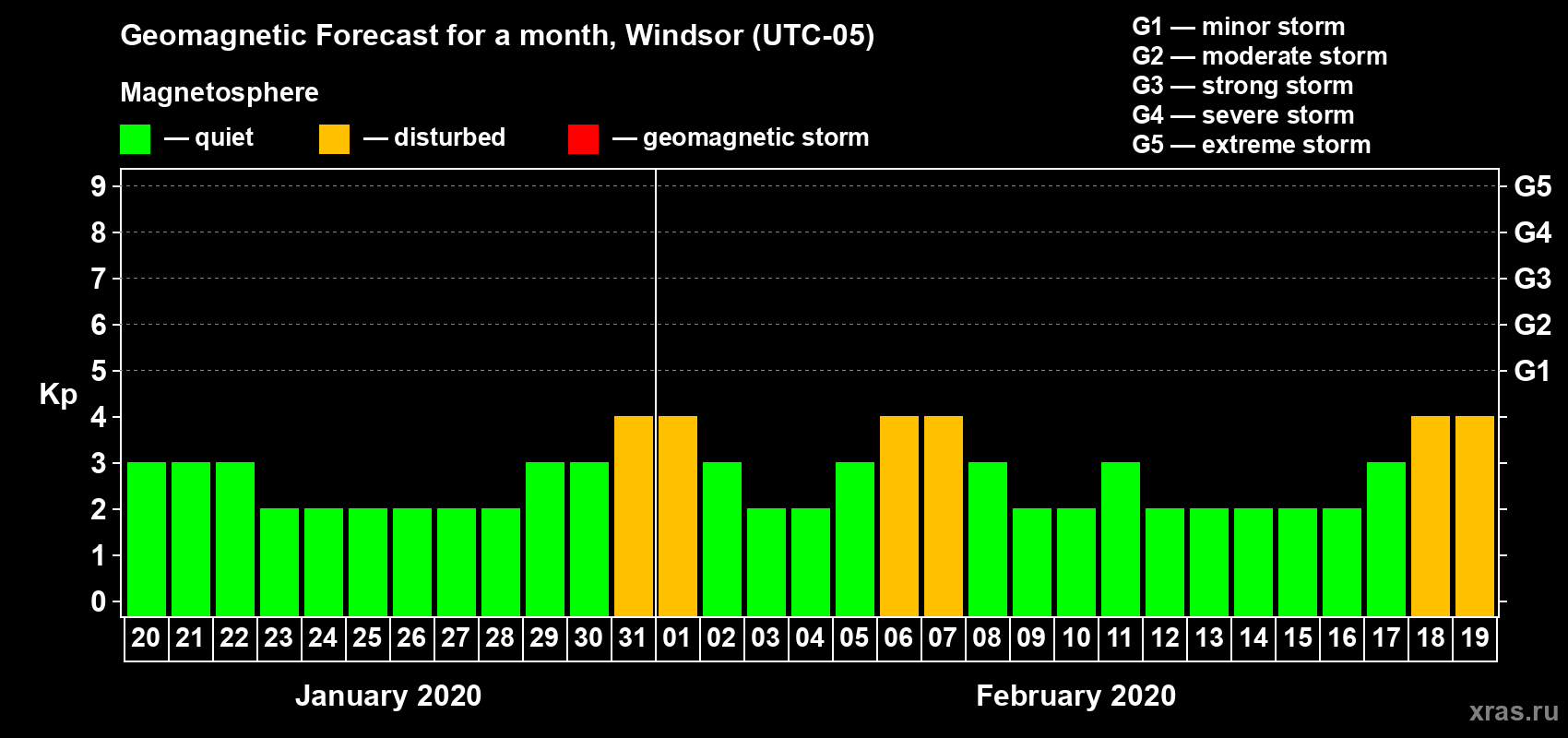 Forecast of the daily maximal value of geomagnetic index Kp for <b>1 month</b> (31 days) <b>from Jan 20, 2020 to Feb 19, 2020</b>