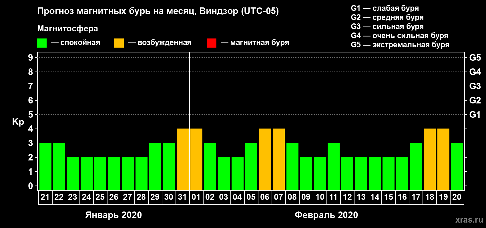 Прогноз максимального суточного геомагнитного индекса Kp на <b>1 месяц</b> (31 день) <b>с 21 января по 20 февраля 2020 г</b>