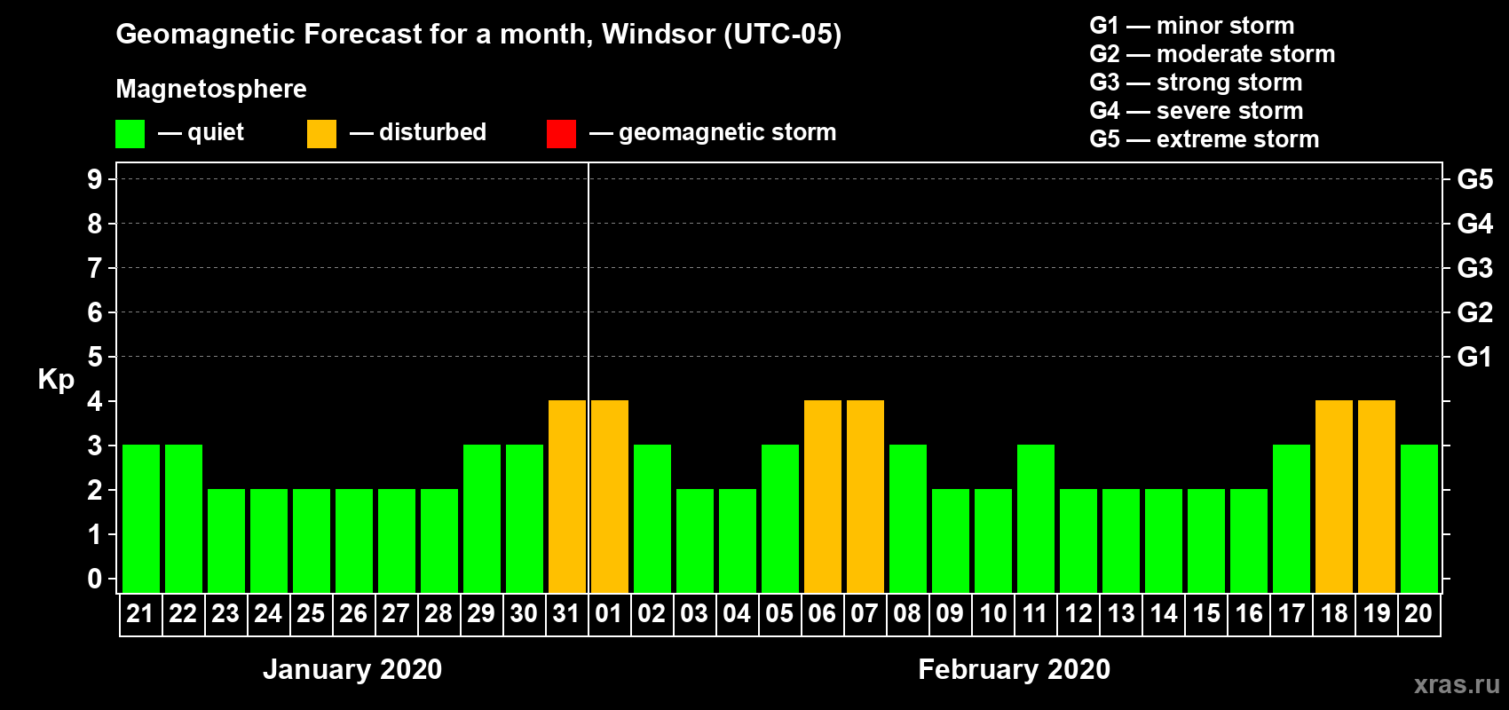 Forecast of the daily maximal value of geomagnetic index Kp for <b>1 month</b> (31 days) <b>from Jan 21, 2020 to Feb 20, 2020</b>