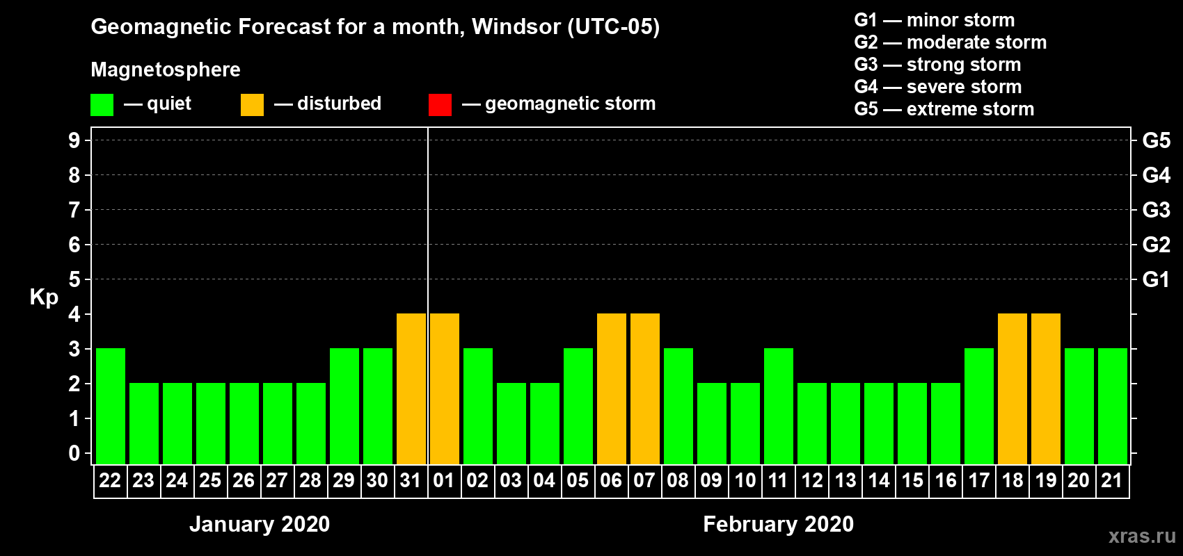 Forecast of the daily maximal value of geomagnetic index Kp for <b>1 month</b> (31 days) <b>from Jan 22, 2020 to Feb 21, 2020</b>