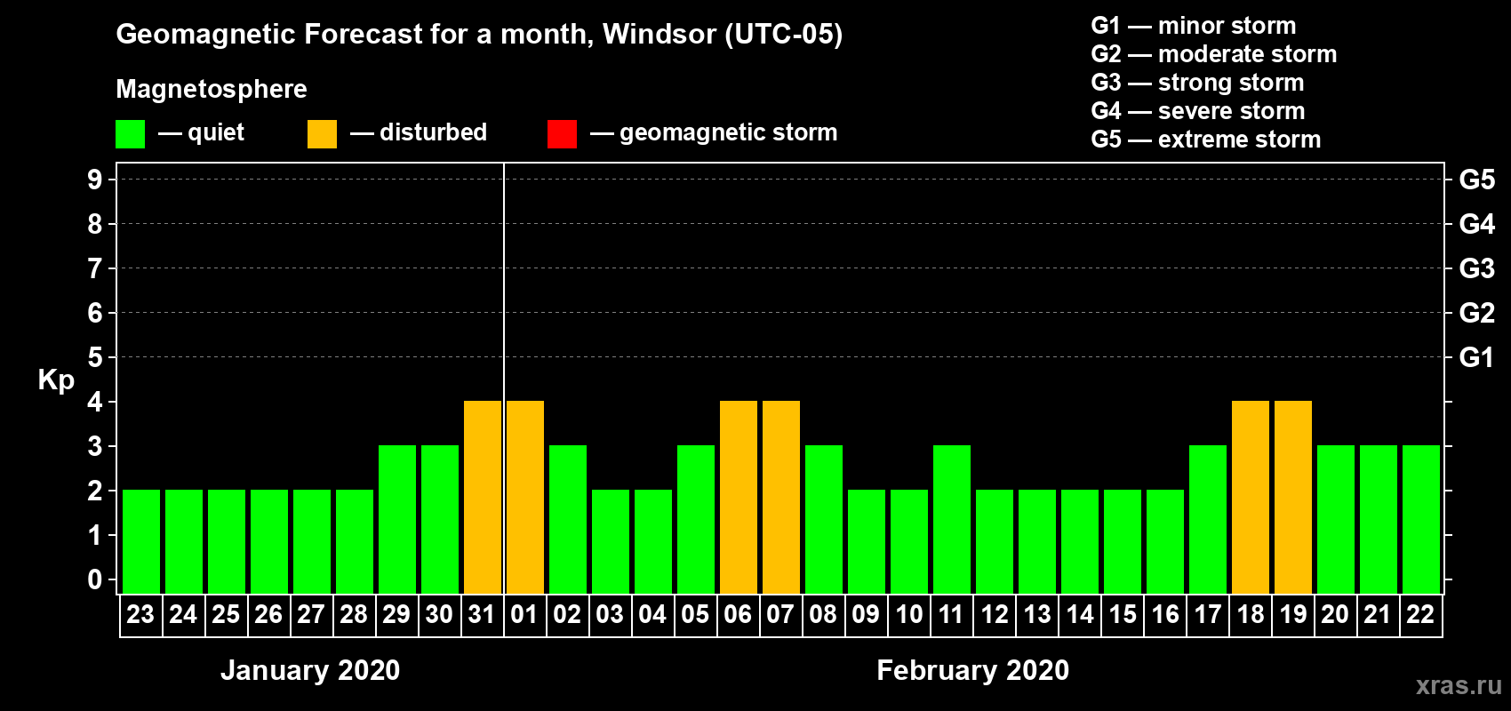 Forecast of the daily maximal value of geomagnetic index Kp for <b>1 month</b> (31 days) <b>from Jan 23, 2020 to Feb 22, 2020</b>