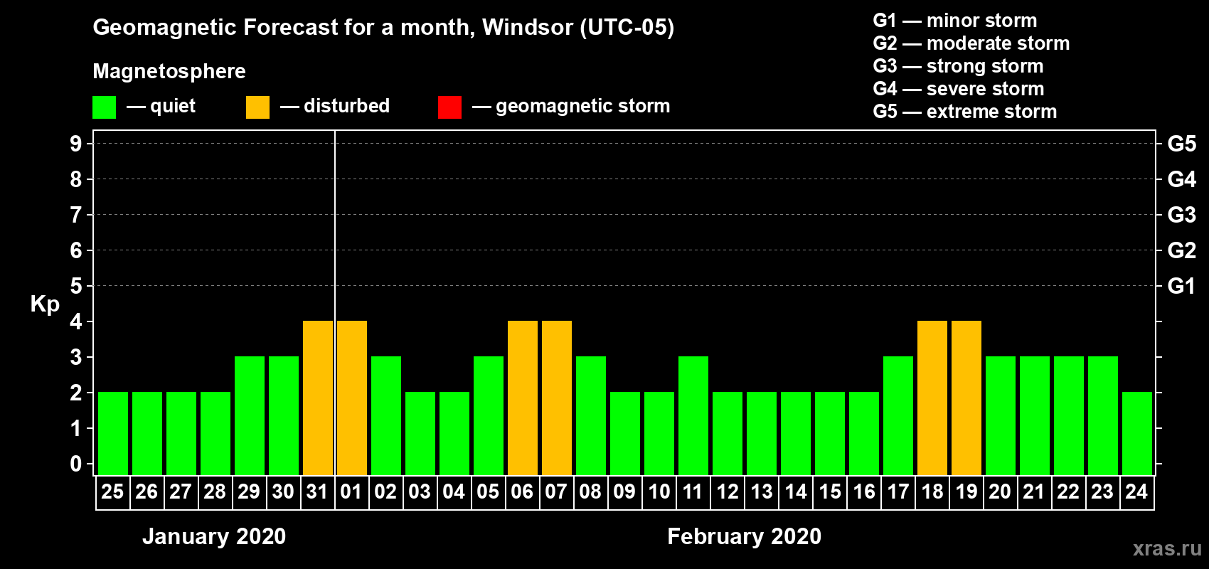 Forecast of the daily maximal value of geomagnetic index Kp for <b>1 month</b> (31 days) <b>from Jan 25, 2020 to Feb 24, 2020</b>