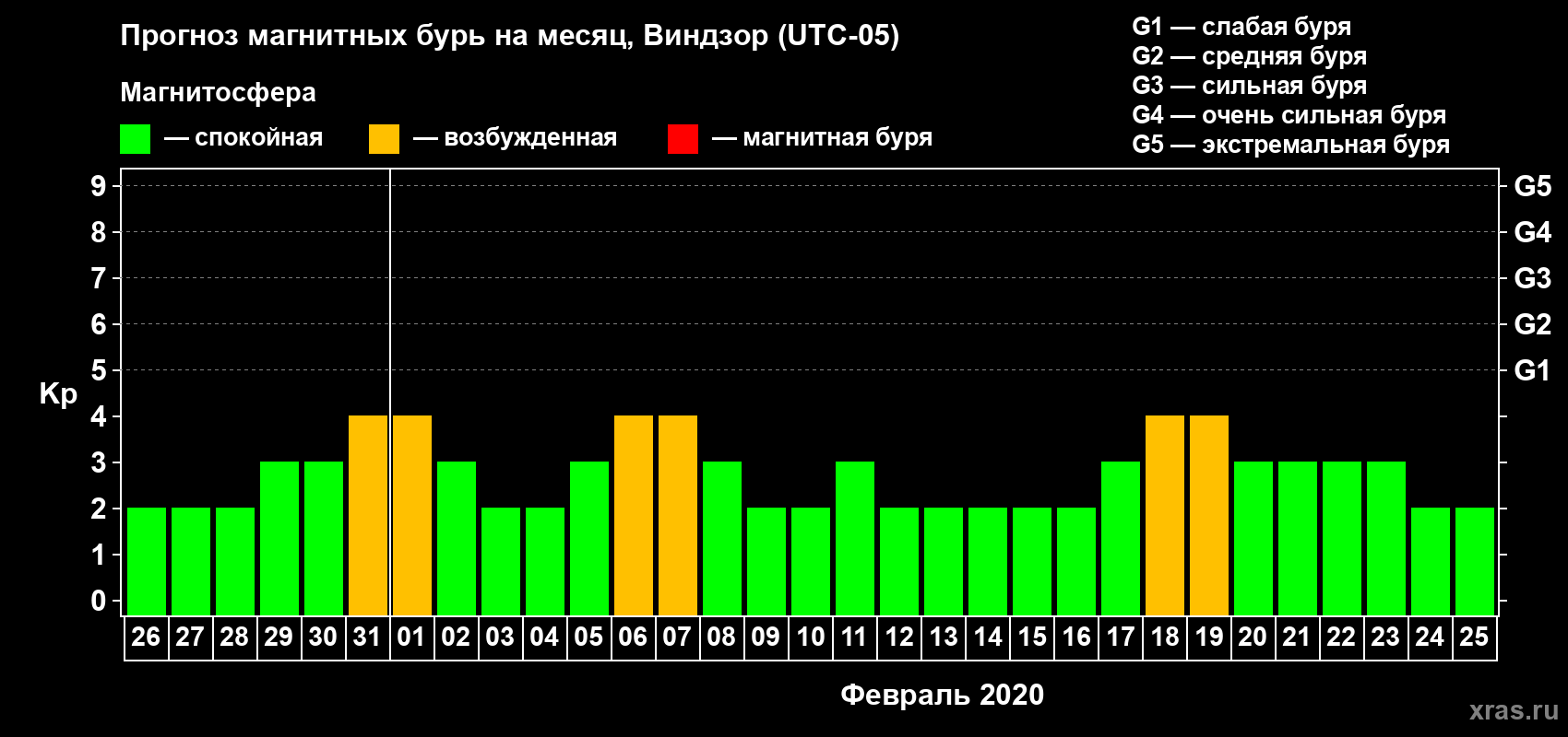 Прогноз максимального суточного геомагнитного индекса Kp на <b>1 месяц</b> (31 день) <b>с 26 января по 25 февраля 2020 г</b>