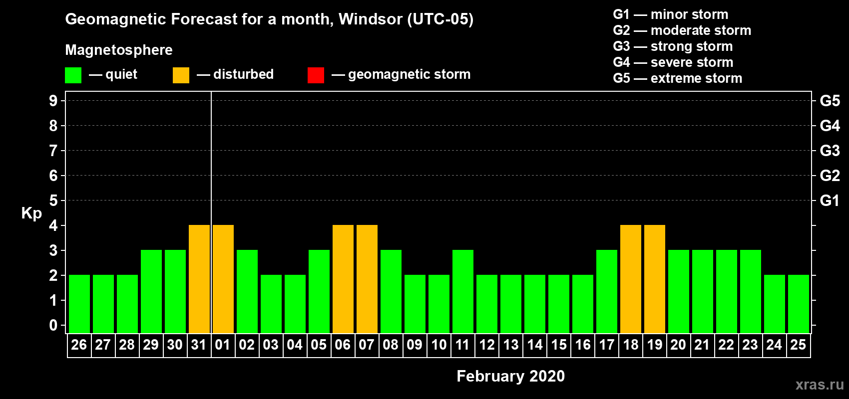 Forecast of the daily maximal value of geomagnetic index Kp for <b>1 month</b> (31 days) <b>from Jan 26, 2020 to Feb 25, 2020</b>