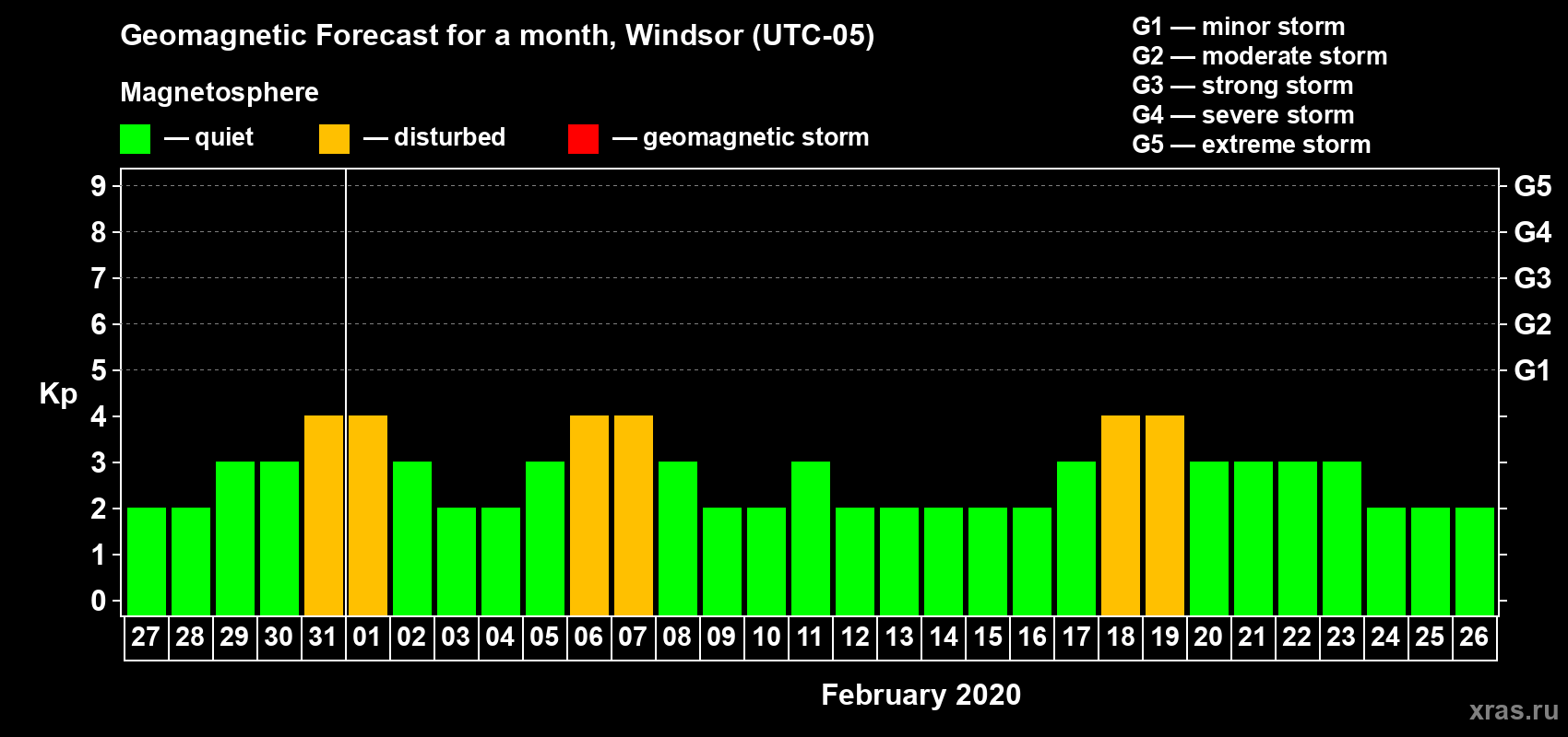 Forecast of the daily maximal value of geomagnetic index Kp for <b>1 month</b> (31 days) <b>from Jan 27, 2020 to Feb 26, 2020</b>