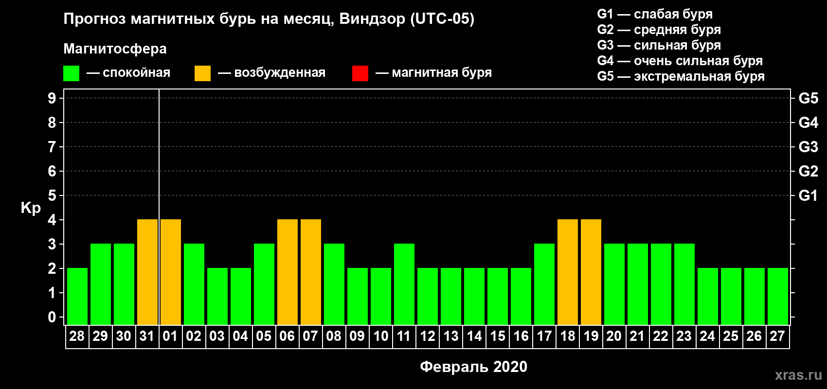 Прогноз максимального суточного геомагнитного индекса Kp на <b>1 месяц</b> (31 день) <b>с 28 января по 27 февраля 2020 г</b>
