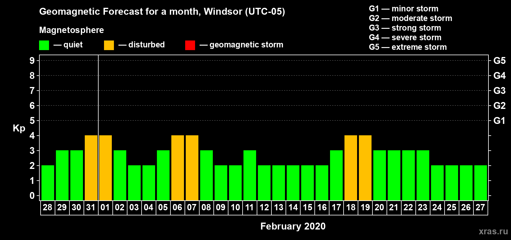 Forecast of the daily maximal value of geomagnetic index Kp for <b>1 month</b> (31 days) <b>from Jan 28, 2020 to Feb 27, 2020</b>