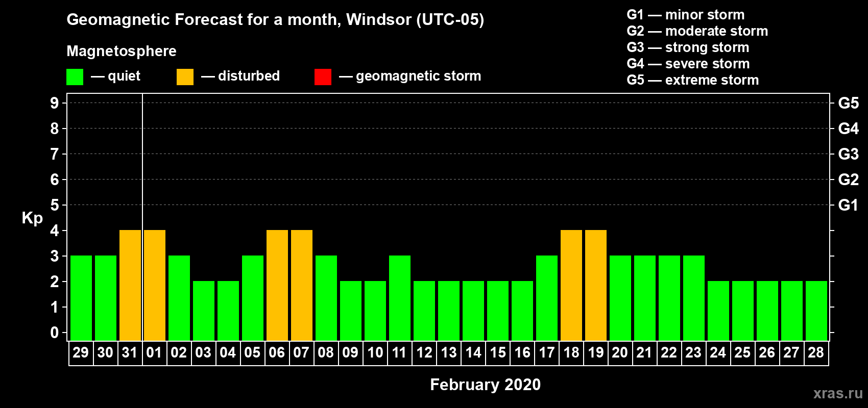 Forecast of the daily maximal value of geomagnetic index Kp for <b>1 month</b> (31 days) <b>from Jan 29, 2020 to Feb 28, 2020</b>