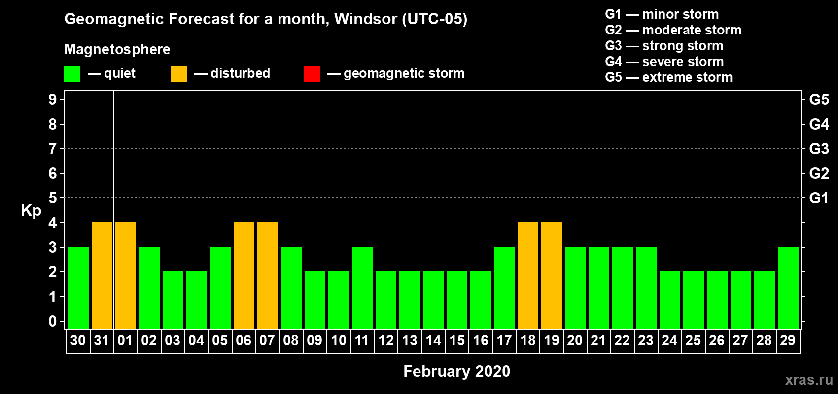 Forecast of the daily maximal value of geomagnetic index Kp for <b>1 month</b> (31 days) <b>from Jan 30, 2020 to Feb 29, 2020</b>