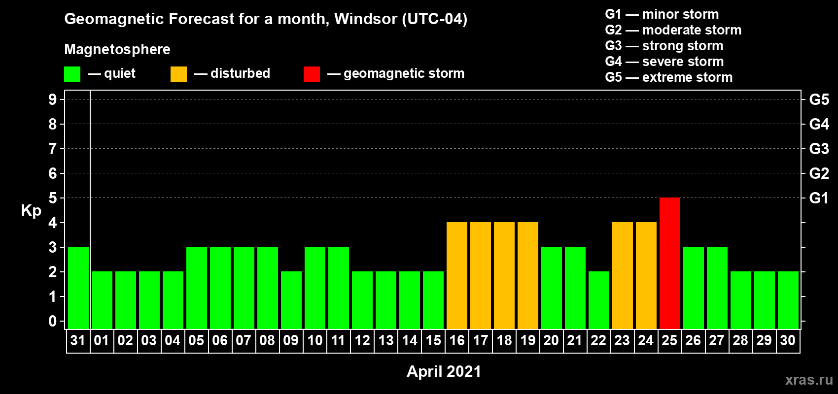 Forecast of the daily maximal value of geomagnetic index Kp for <b>1 month</b> (31 days) <b>from Mar 31, 2021 to Apr 30, 2021</b>