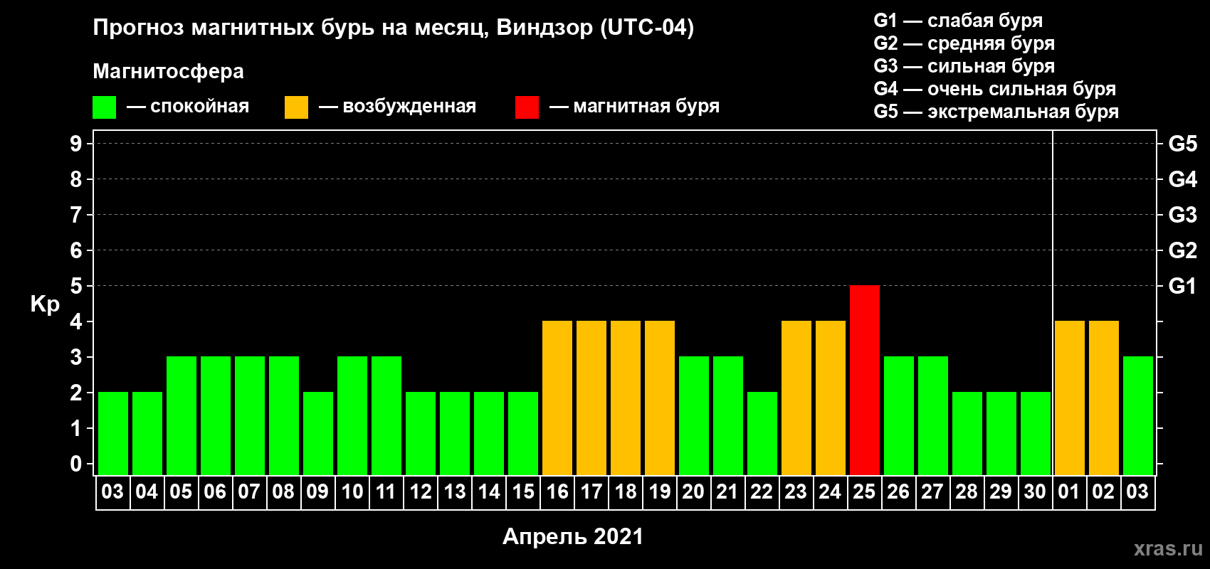 Прогноз максимального суточного геомагнитного индекса Kp на <b>1 месяц</b> (31 день) <b>с 03 апреля по 03 мая 2021 г</b>
