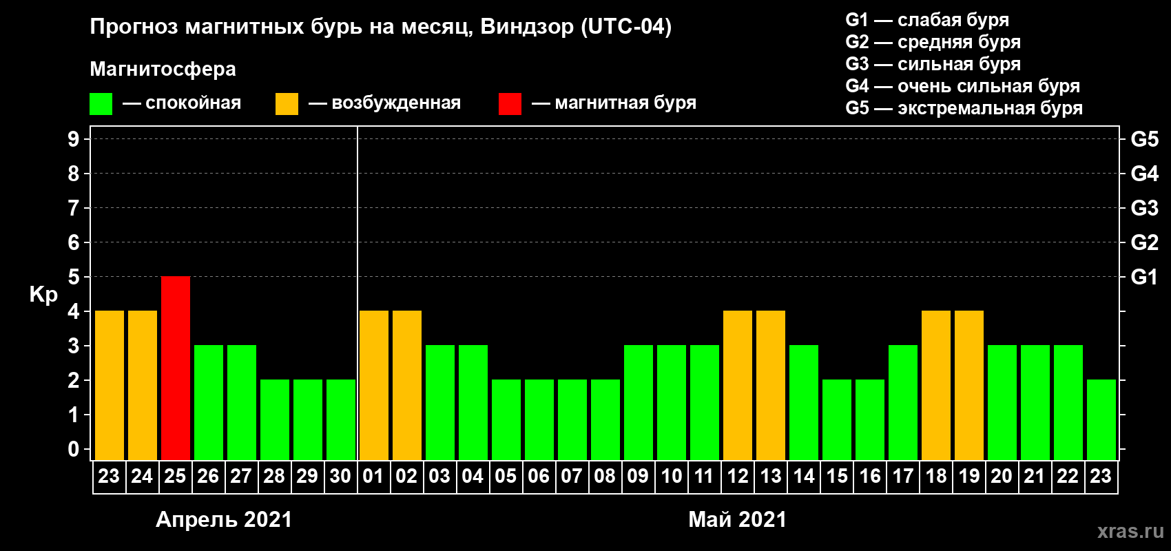 Прогноз максимального суточного геомагнитного индекса Kp на <b>1 месяц</b> (31 день) <b>с 23 апреля по 23 мая 2021 г</b>