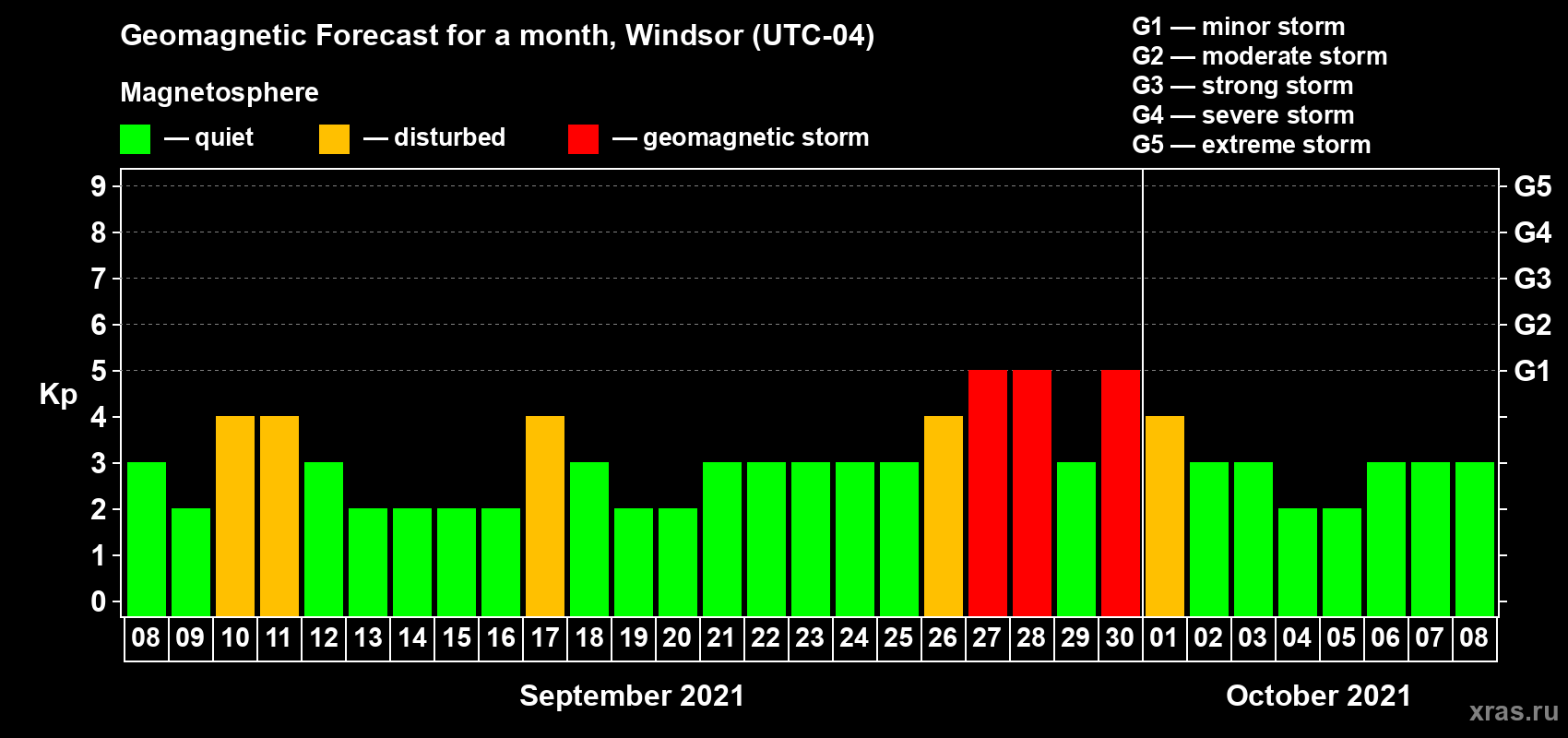 Forecast of the daily maximal value of geomagnetic index Kp for <b>1 month</b> (31 days) <b>from Sep 08, 2021 to Oct 08, 2021</b>