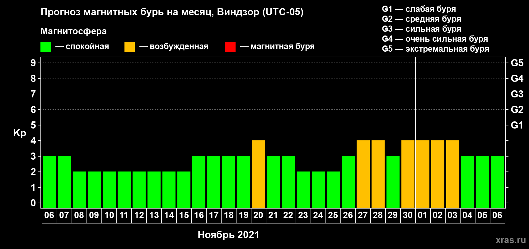 Прогноз максимального суточного геомагнитного индекса Kp на <b>1 месяц</b> (31 день) <b>с 06 ноября по 06 декабря 2021 г</b>