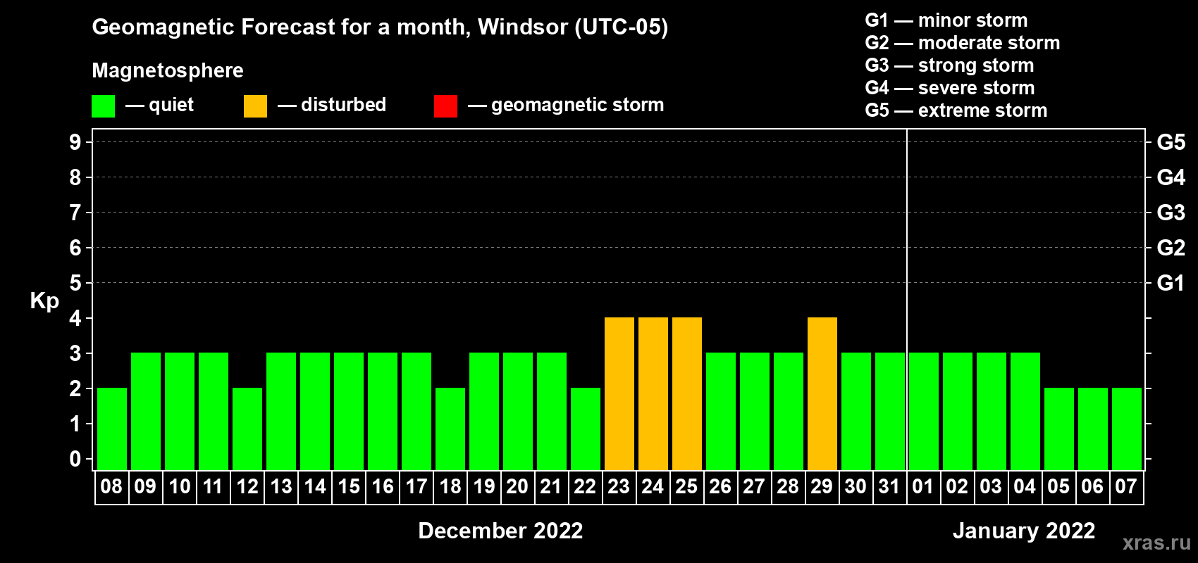 Forecast of the daily maximal value of geomagnetic index Kp for <b>1 month</b> (31 days) <b>from Dec 08, 2021 to Jan 07, 2022</b>