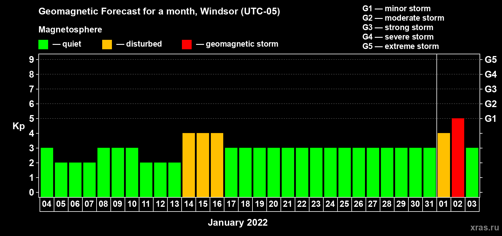 Forecast of the daily maximal value of geomagnetic index Kp for <b>1 month</b> (31 days) <b>from Jan 04, 2022 to Feb 03, 2022</b>