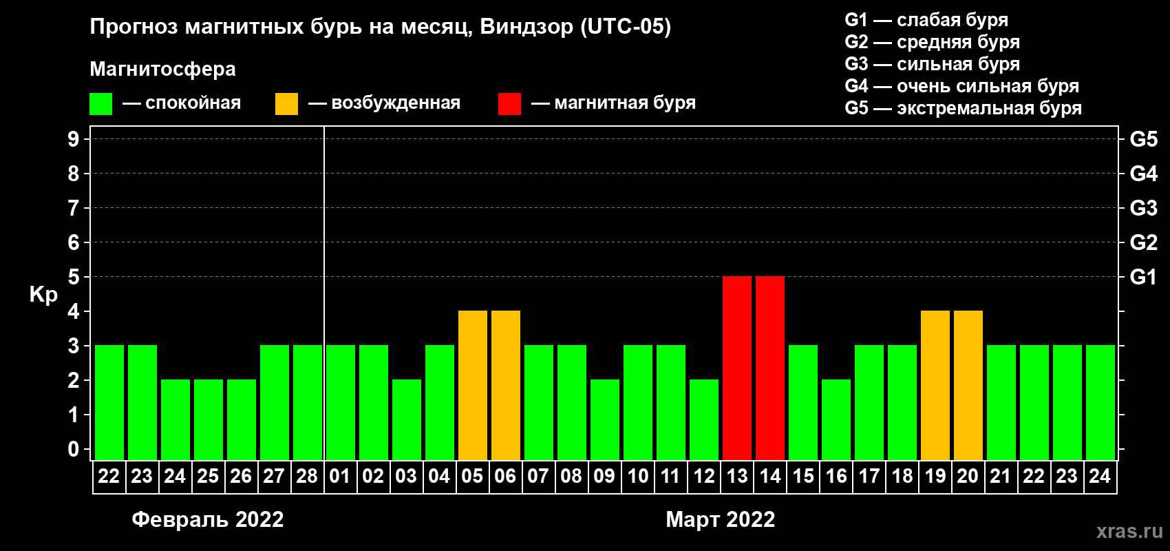 Прогноз максимального суточного геомагнитного индекса Kp на <b>1 месяц</b> (31 день) <b>с 22 февраля по 24 марта 2022 г</b>