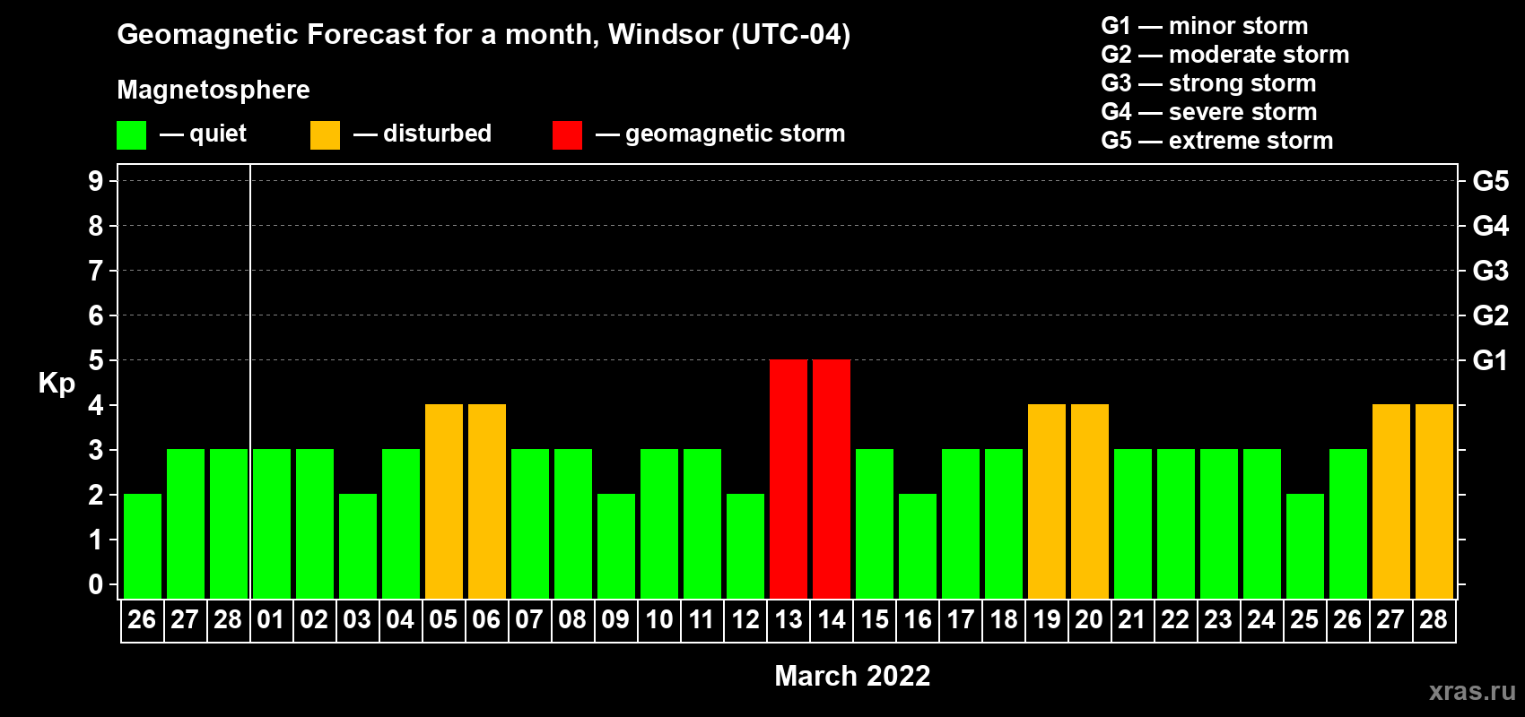 Forecast of the daily maximal value of geomagnetic index Kp for <b>1 month</b> (31 days) <b>from Feb 26, 2022 to Mar 28, 2022</b>