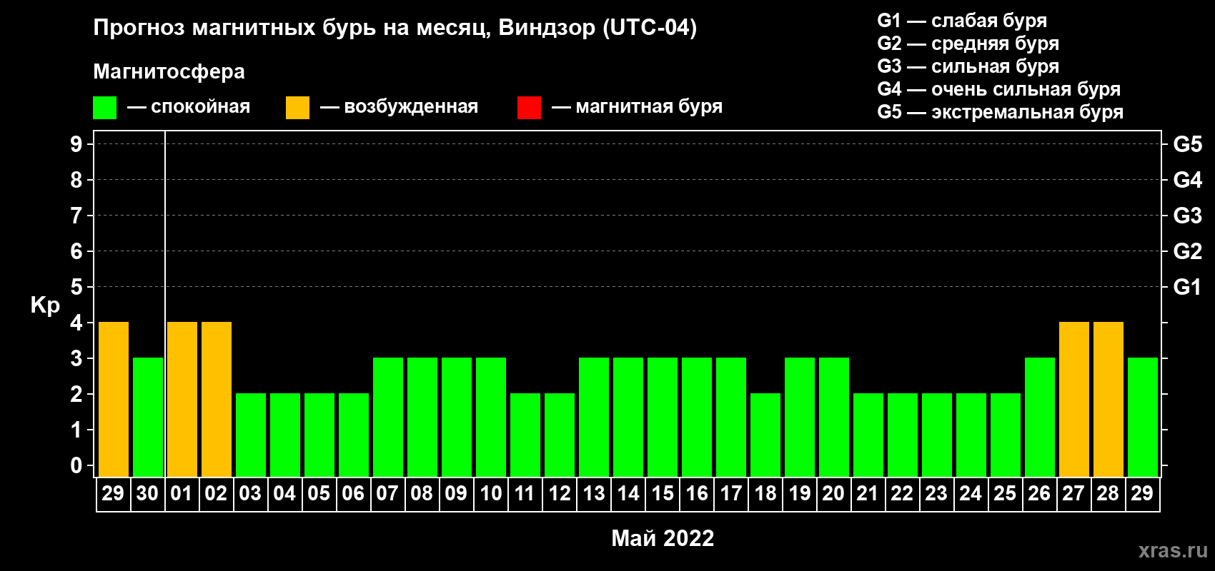 Прогноз максимального суточного геомагнитного индекса Kp на <b>1 месяц</b> (31 день) <b>с 29 апреля по 29 мая 2022 г</b>
