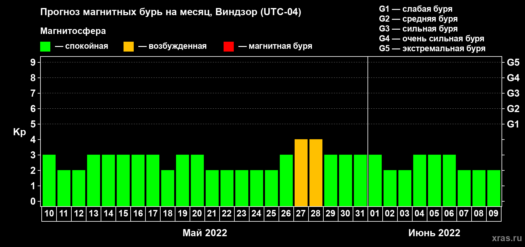 Прогноз максимального суточного геомагнитного индекса Kp на <b>1 месяц</b> (31 день) <b>с 10 мая по 09 июня 2022 г</b>