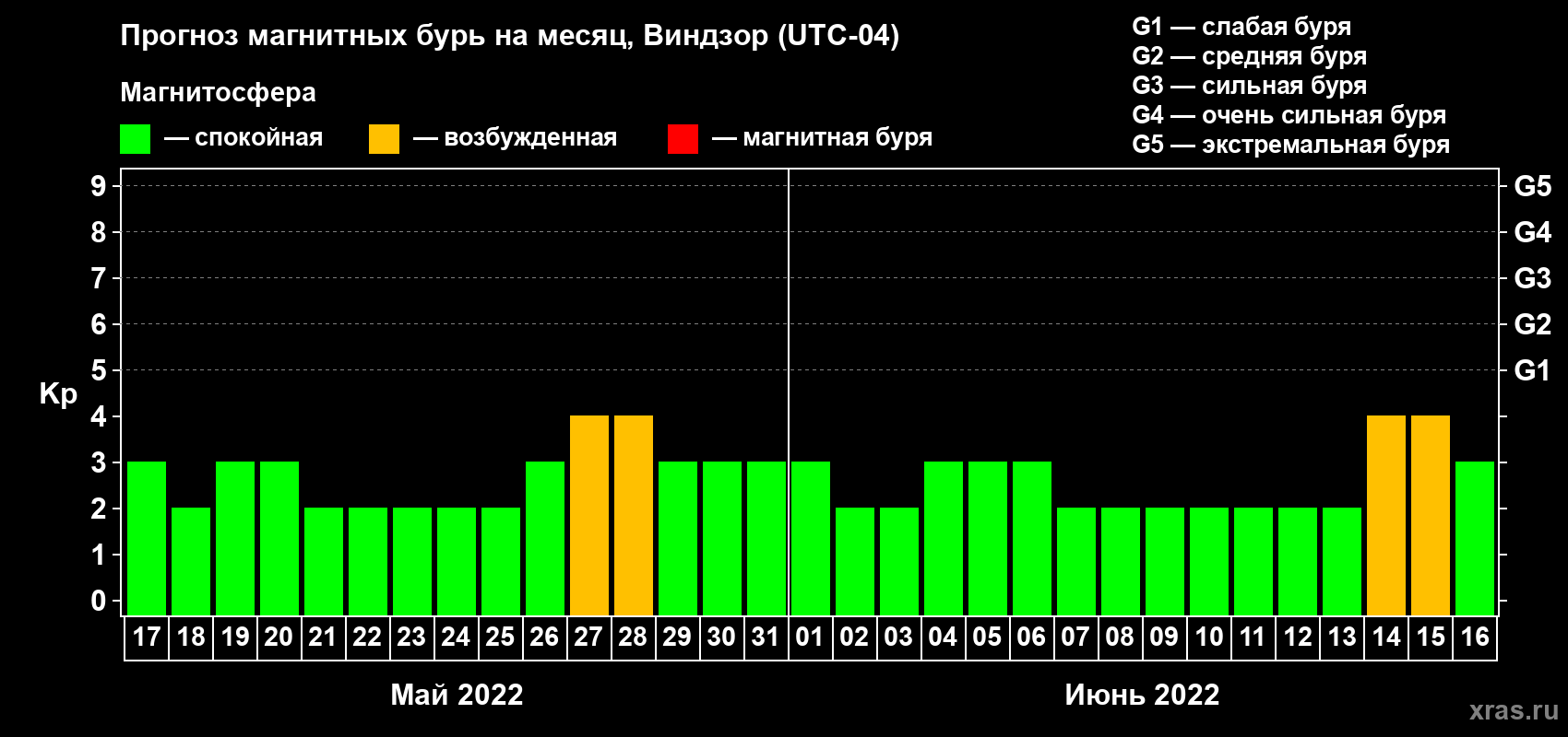 Прогноз максимального суточного геомагнитного индекса Kp на <b>1 месяц</b> (31 день) <b>с 17 мая по 16 июня 2022 г</b>
