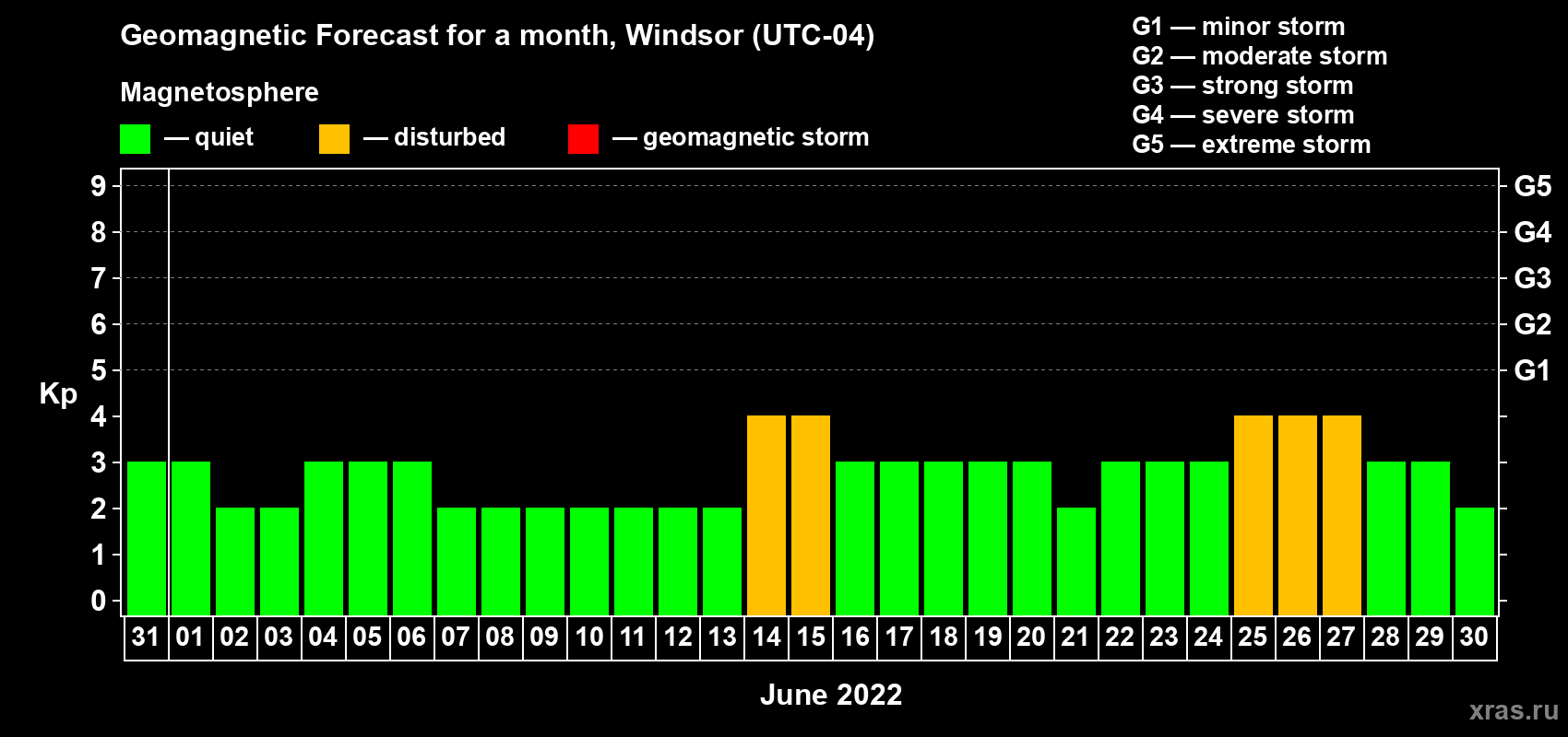Forecast of the daily maximal value of geomagnetic index Kp for <b>1 month</b> (31 days) <b>from May 31, 2022 to Jun 30, 2022</b>