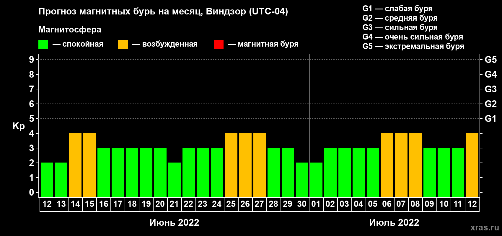 Прогноз максимального суточного геомагнитного индекса Kp на <b>1 месяц</b> (31 день) <b>с 12 июня по 12 июля 2022 г</b>