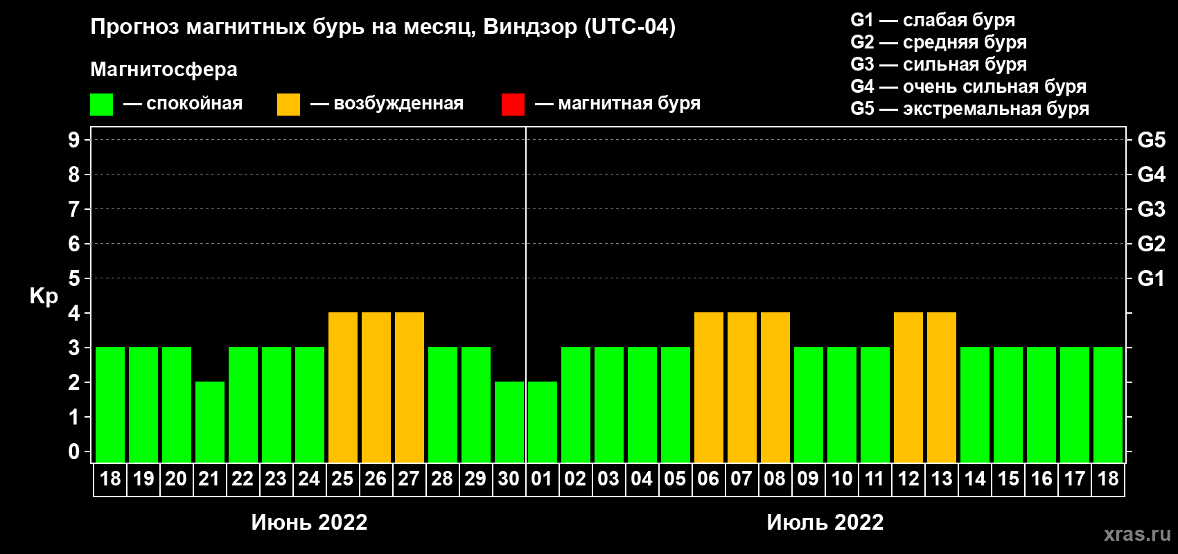 Прогноз максимального суточного геомагнитного индекса Kp на <b>1 месяц</b> (31 день) <b>с 18 июня по 18 июля 2022 г</b>
