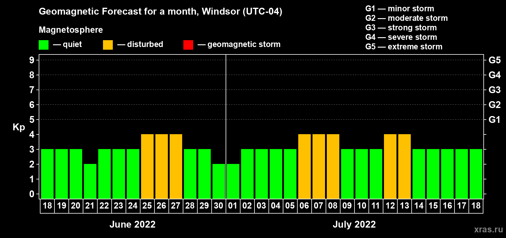 Forecast of the daily maximal value of geomagnetic index Kp for <b>1 month</b> (31 days) <b>from Jun 18, 2022 to Jul 18, 2022</b>