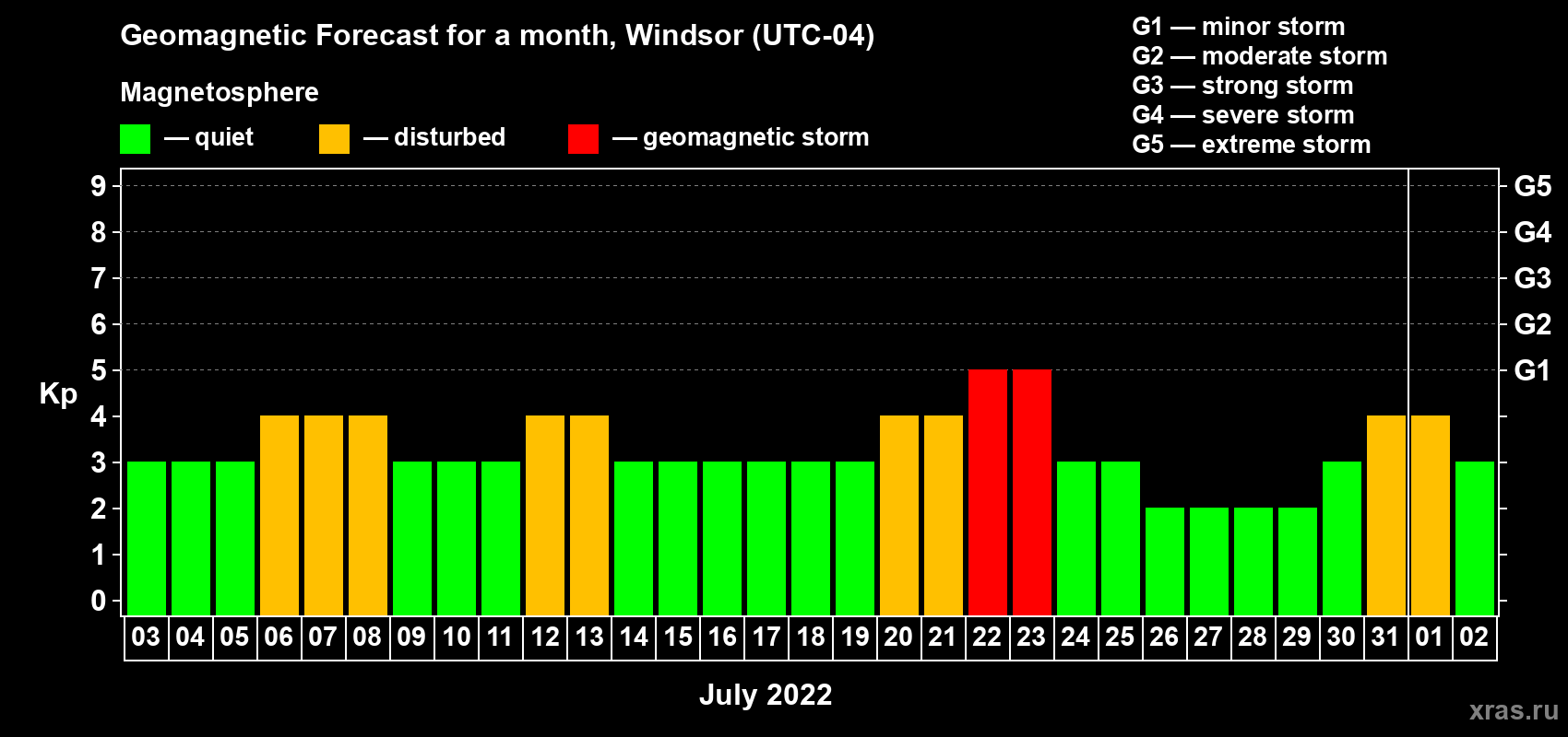 Forecast of the daily maximal value of geomagnetic index Kp for <b>1 month</b> (31 days) <b>from Jul 03, 2022 to Aug 02, 2022</b>