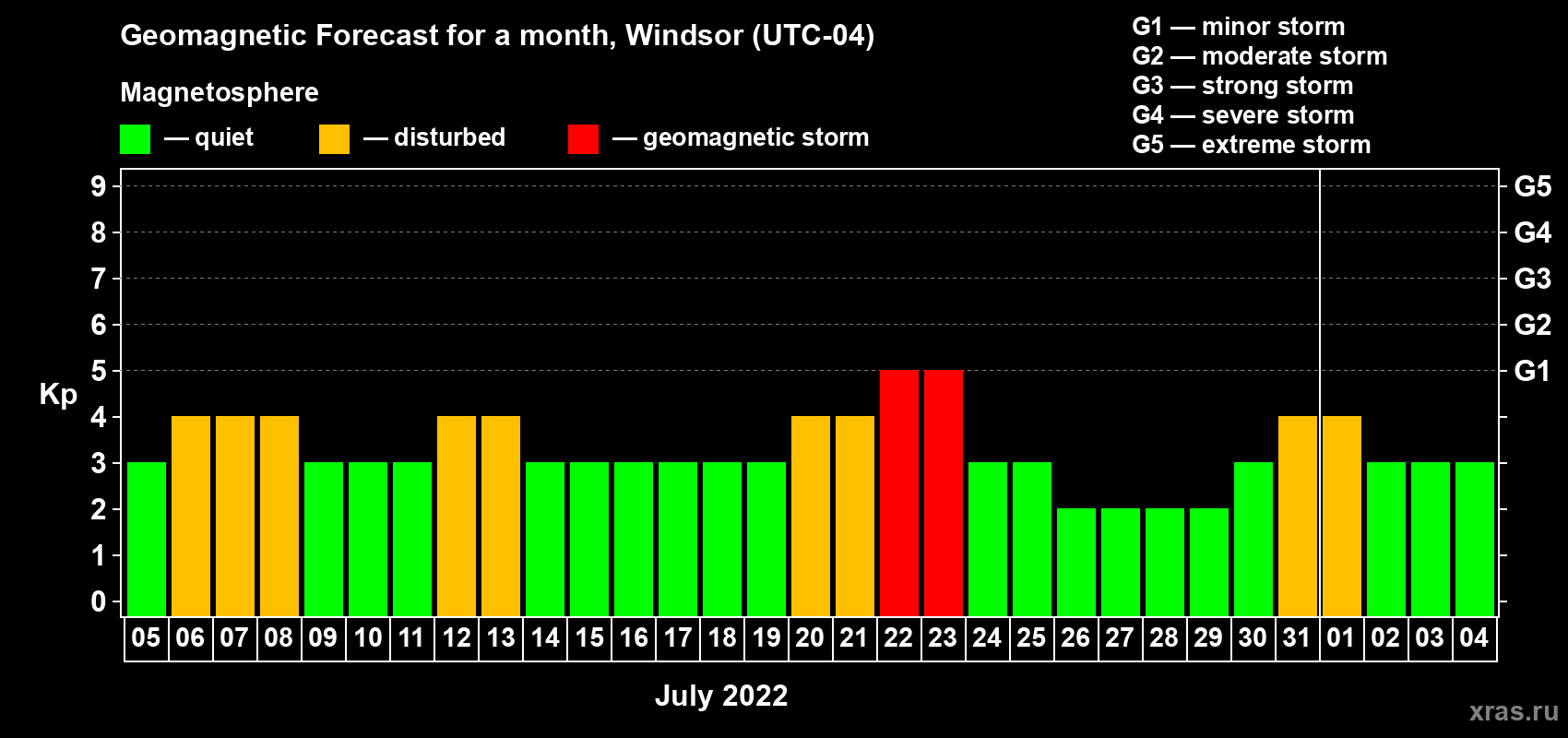 Forecast of the daily maximal value of geomagnetic index Kp for <b>1 month</b> (31 days) <b>from Jul 05, 2022 to Aug 04, 2022</b>