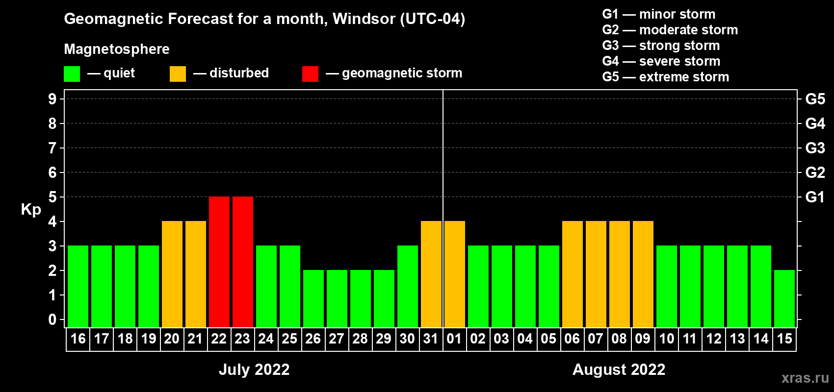 Forecast of the daily maximal value of geomagnetic index Kp for <b>1 month</b> (31 days) <b>from Jul 16, 2022 to Aug 15, 2022</b>