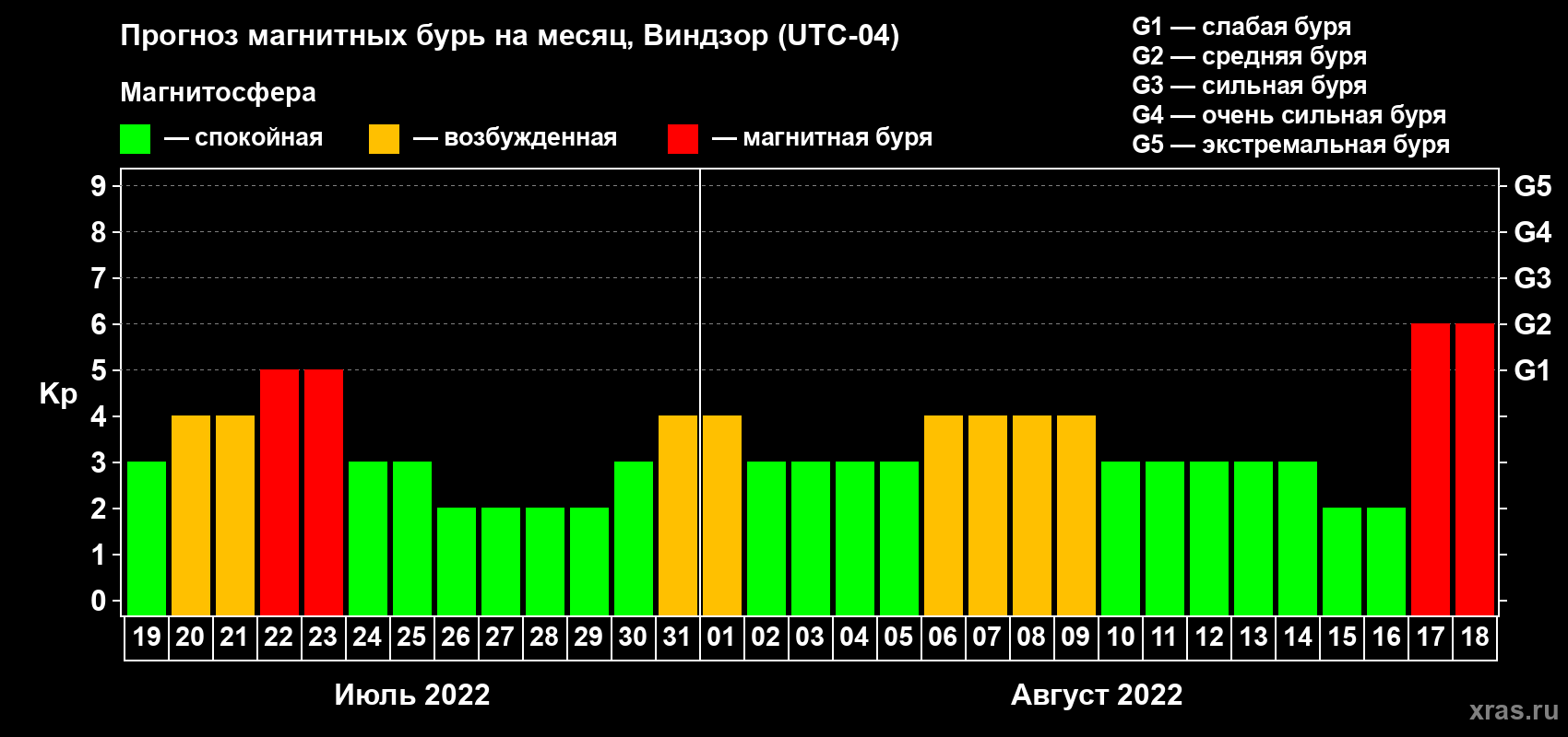 Прогноз максимального суточного геомагнитного индекса Kp на <b>1 месяц</b> (31 день) <b>с 19 июля по 18 августа 2022 г</b>