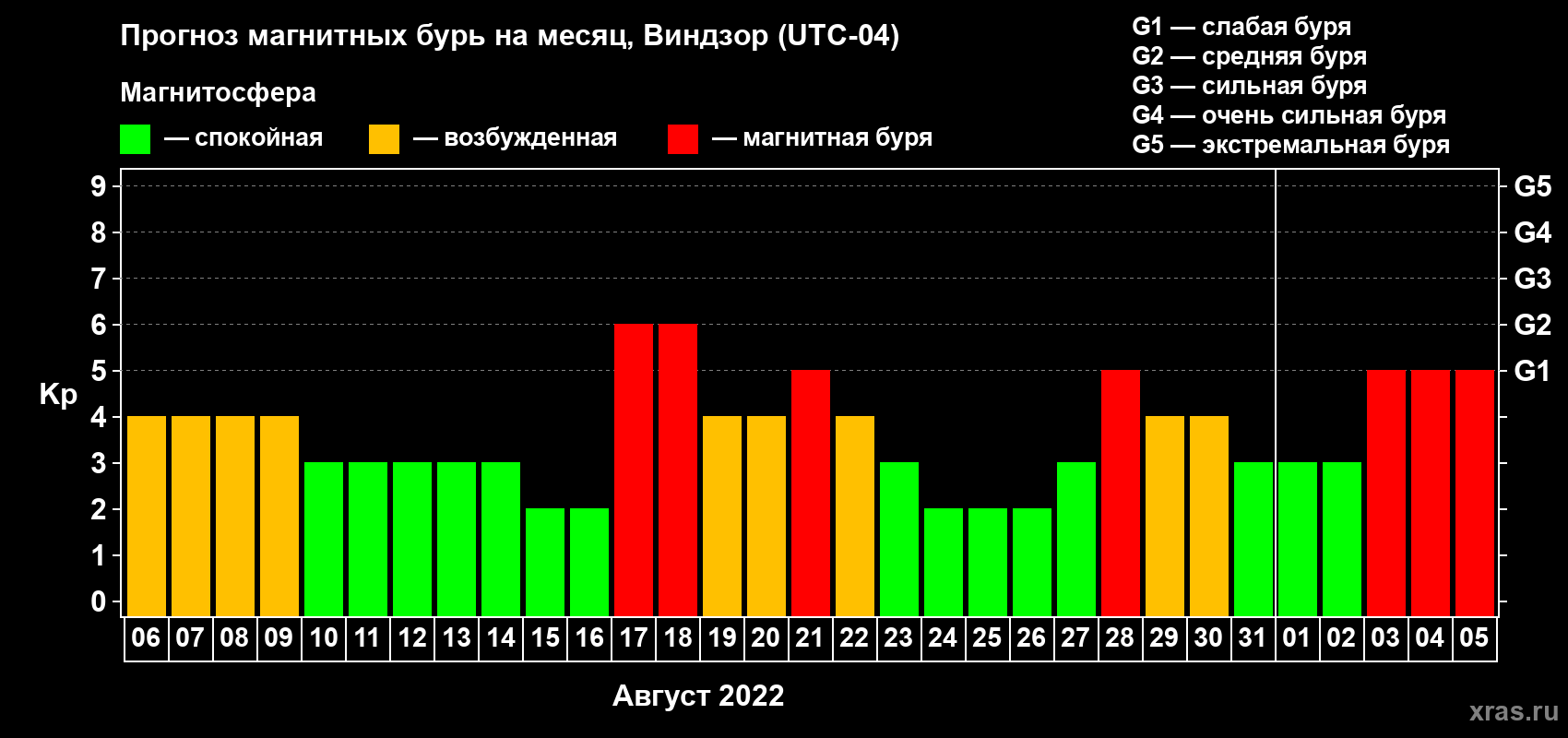 Прогноз максимального суточного геомагнитного индекса Kp на <b>1 месяц</b> (31 день) <b>с 06 августа по 05 сентября 2022 г</b>
