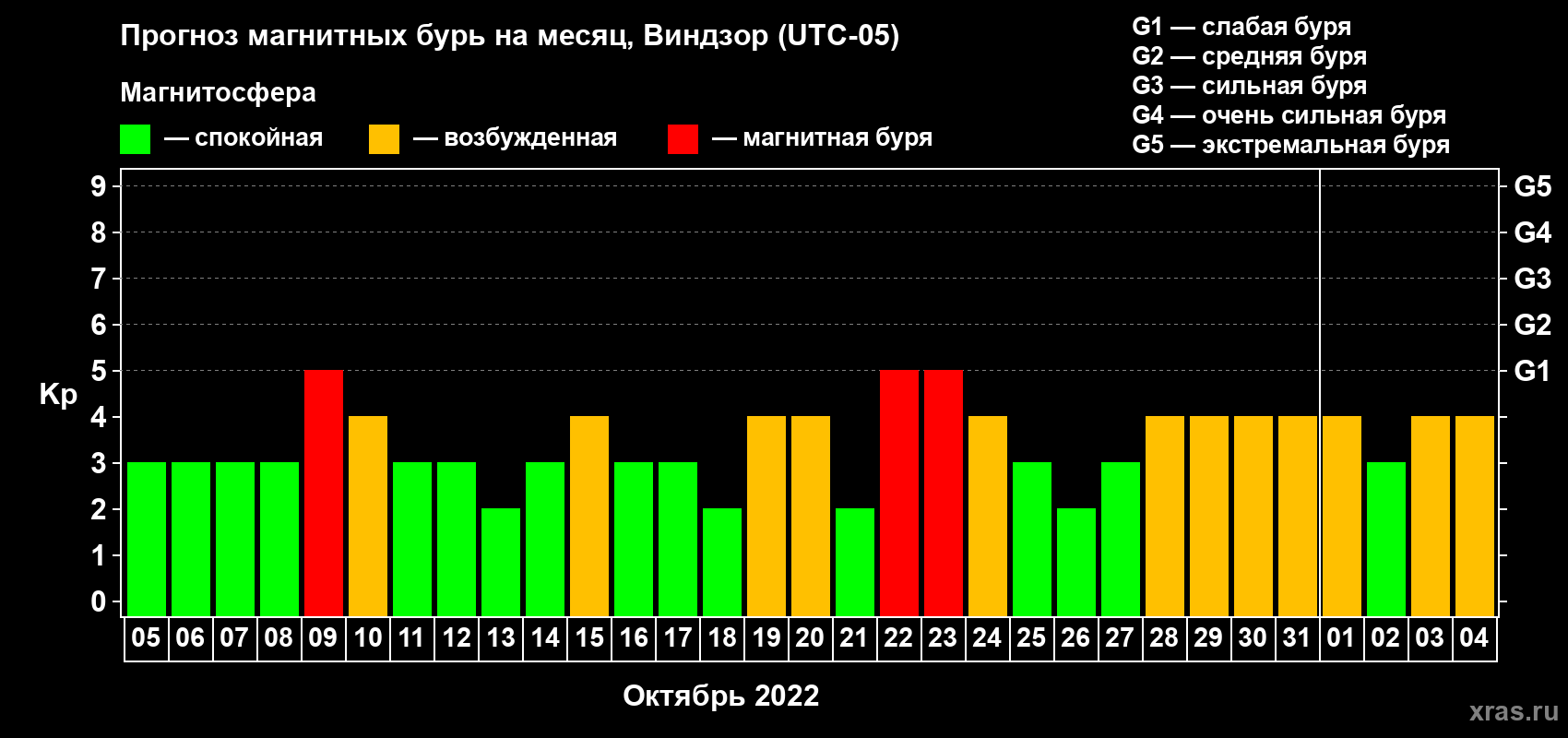 Прогноз максимального суточного геомагнитного индекса Kp на <b>1 месяц</b> (31 день) <b>с 05 октября по 04 ноября 2022 г</b>